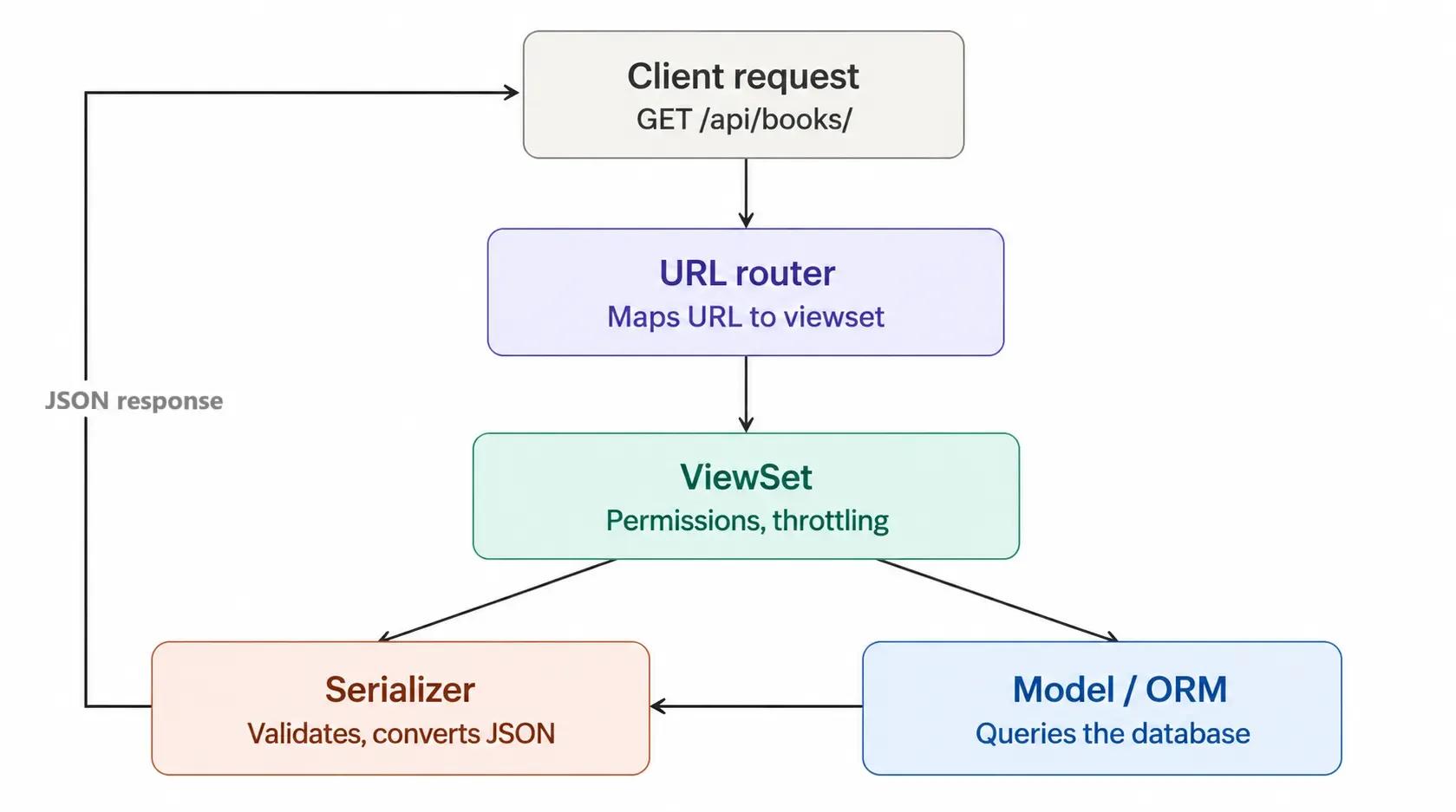 DRF Request-Response Lifecycle diagram 