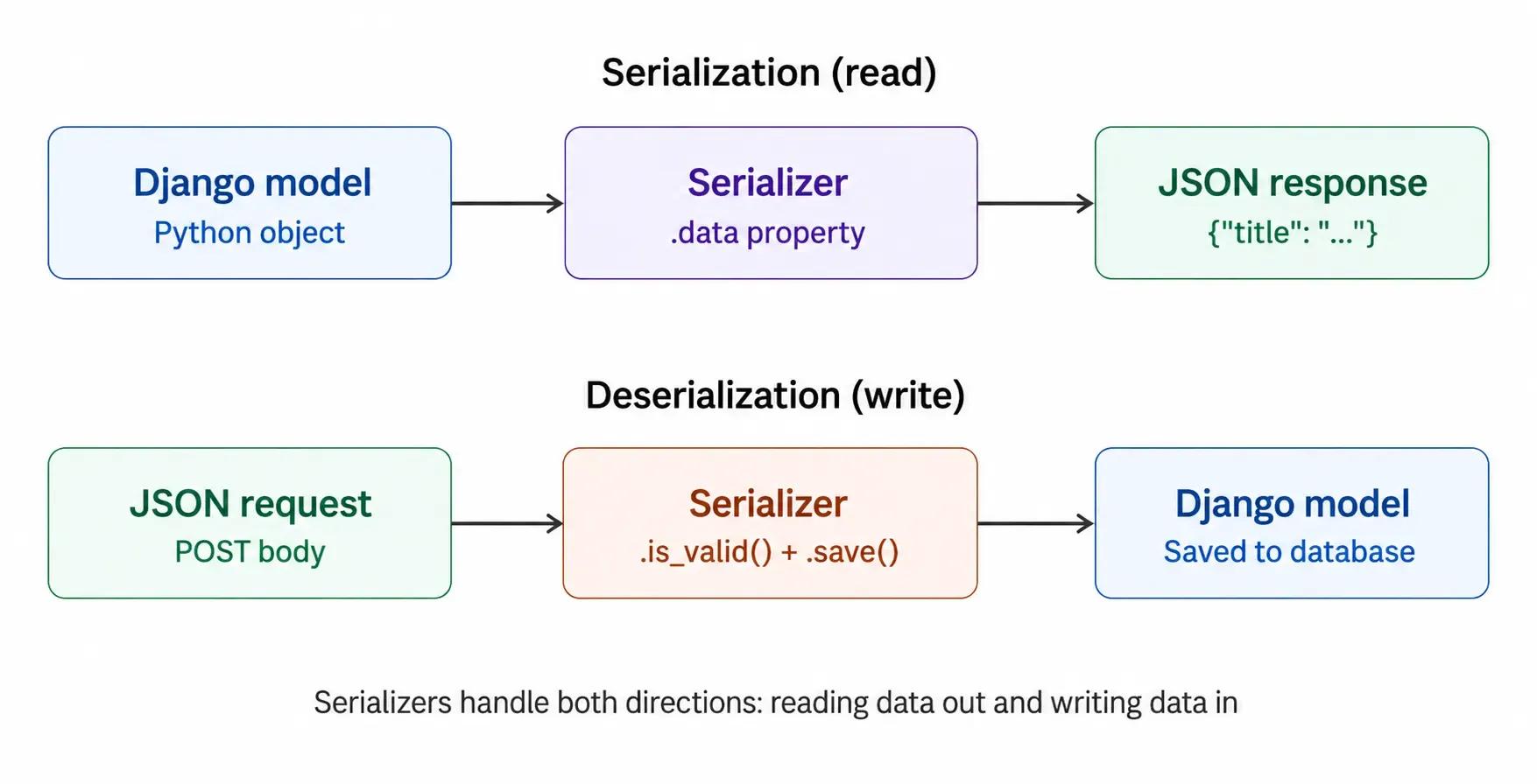 Django Serializer Data Flow diagram
