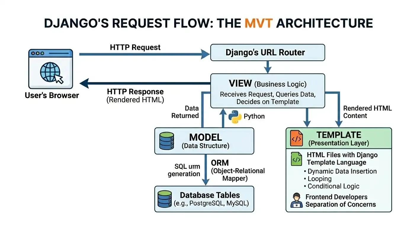 MVT architecture - django request flow.webp