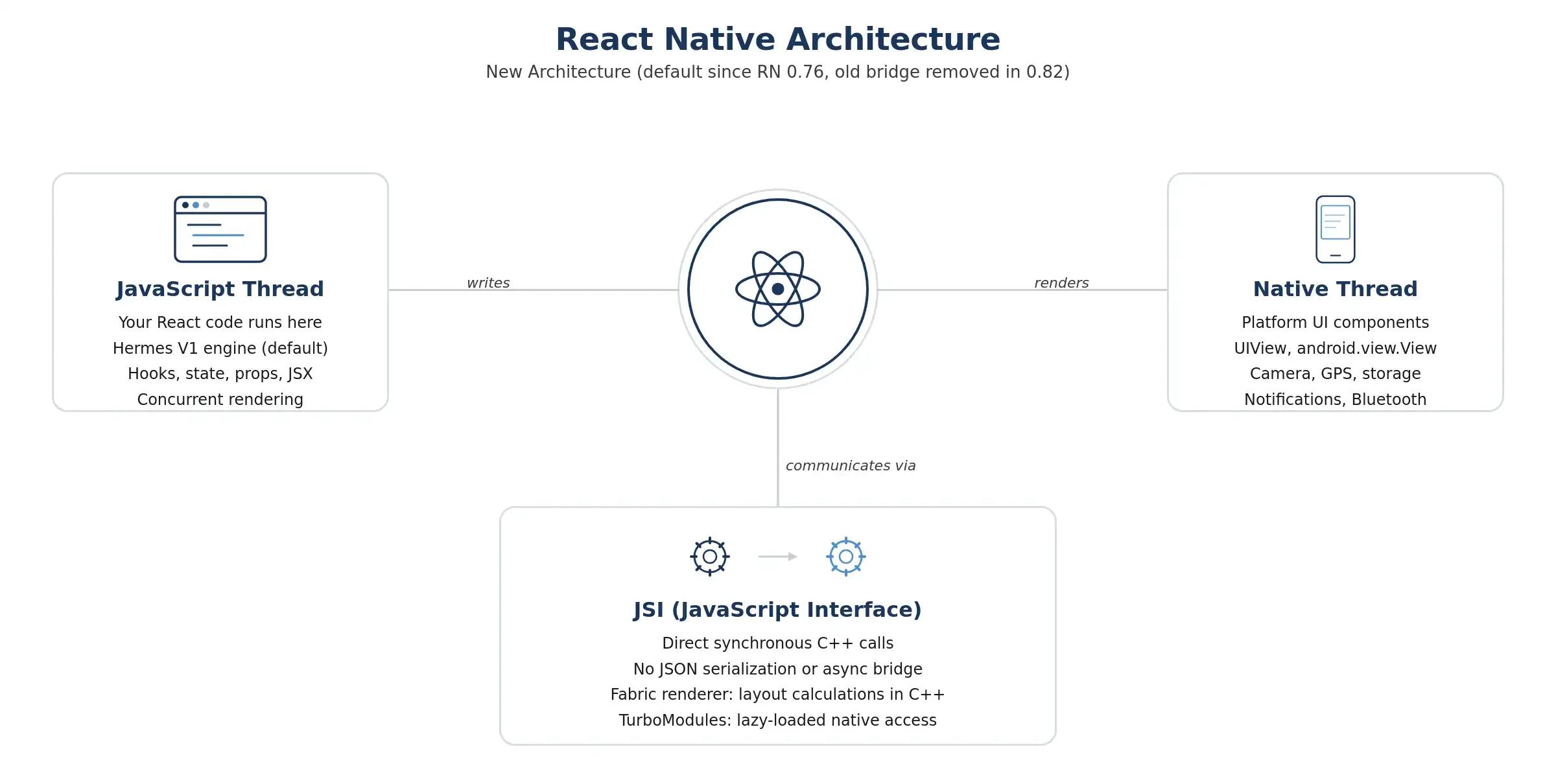 React native architecture diagram.webp