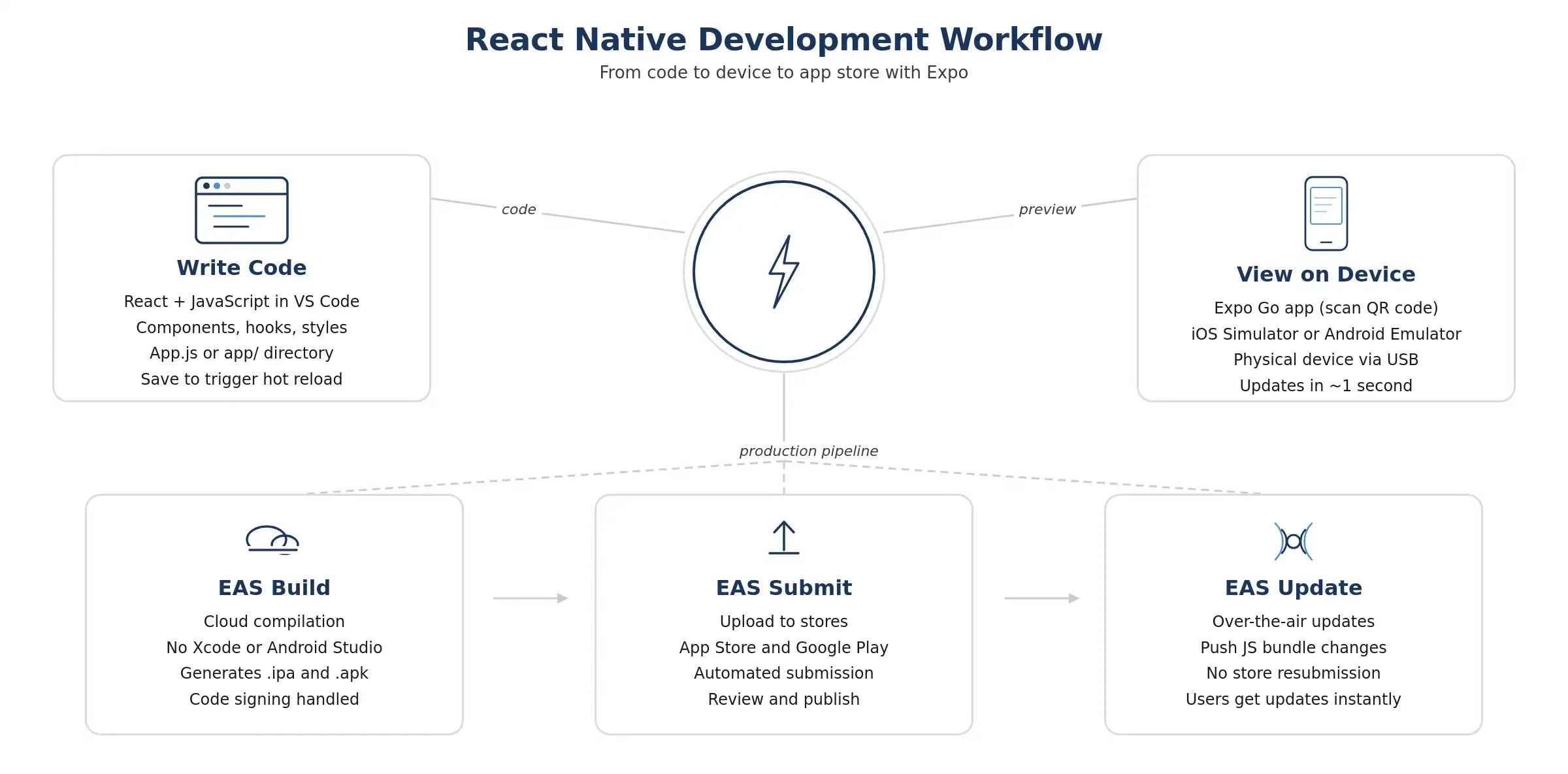 React native workflow diagram.webp