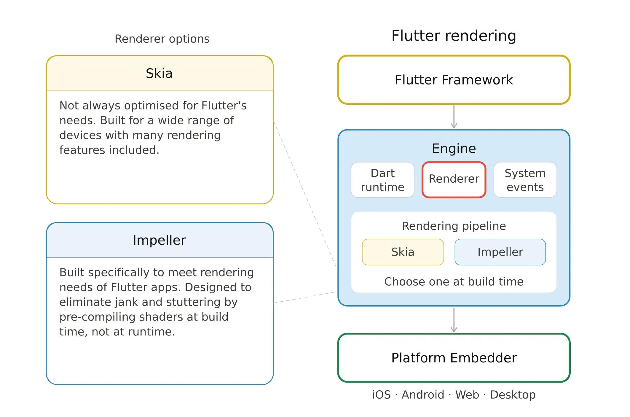 flutter_rendering_diagram.webp