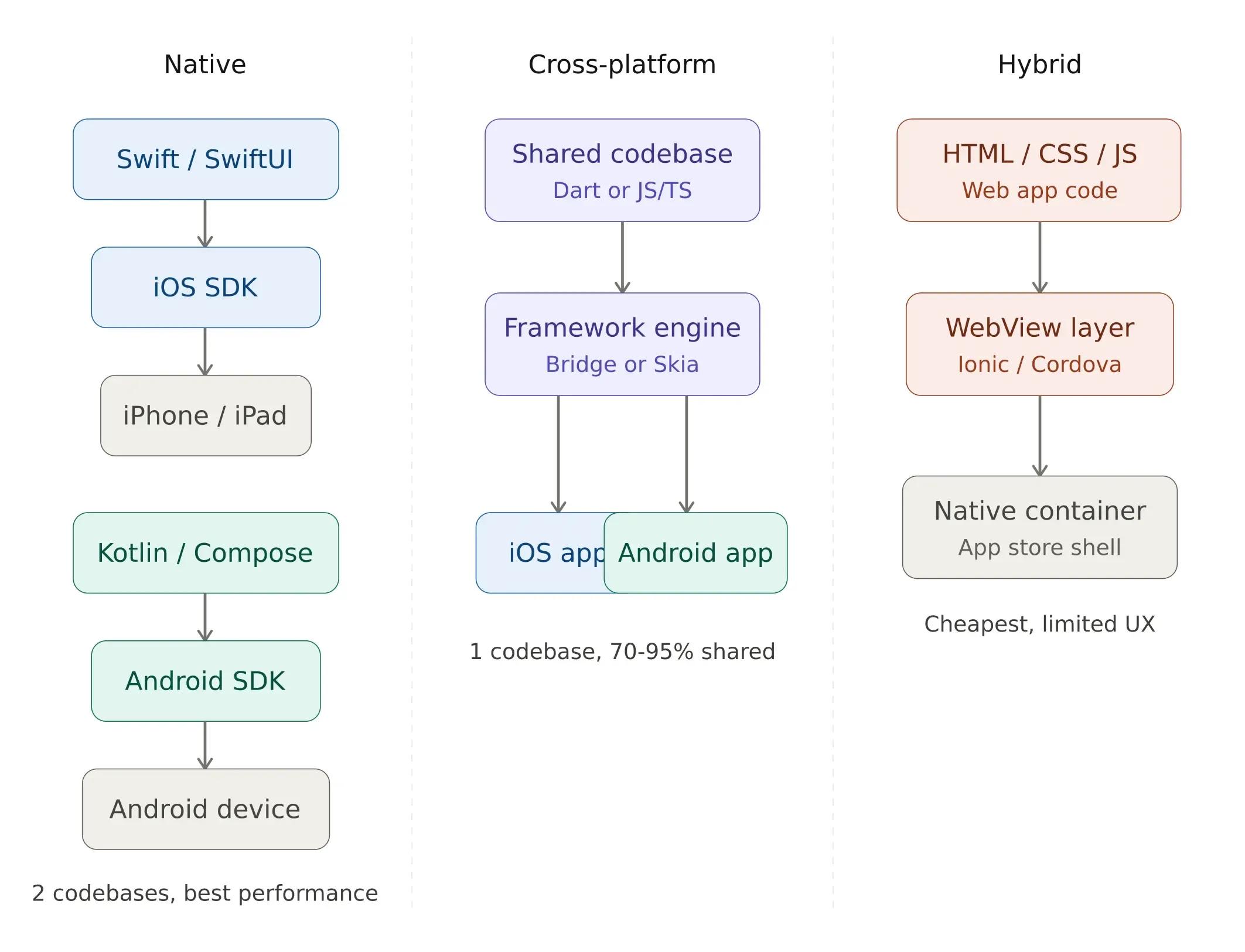 mobile_app_architecture_comparison.webp
