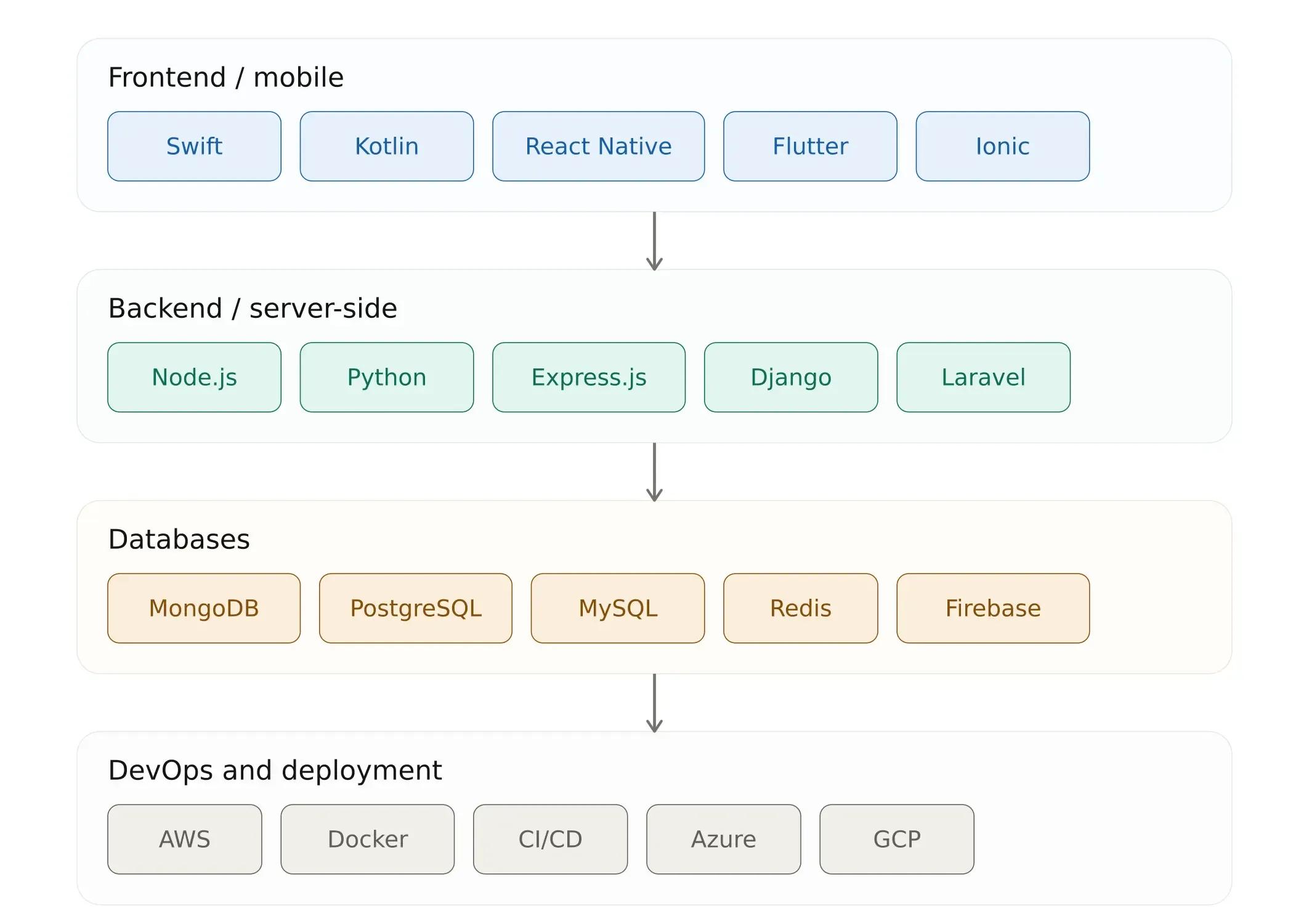 mobile_app_technology_stack.webp