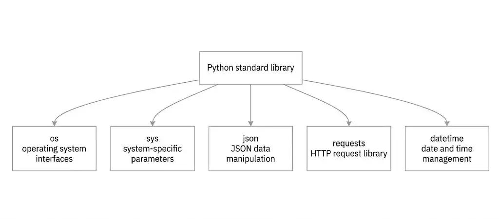 python standard library.webp