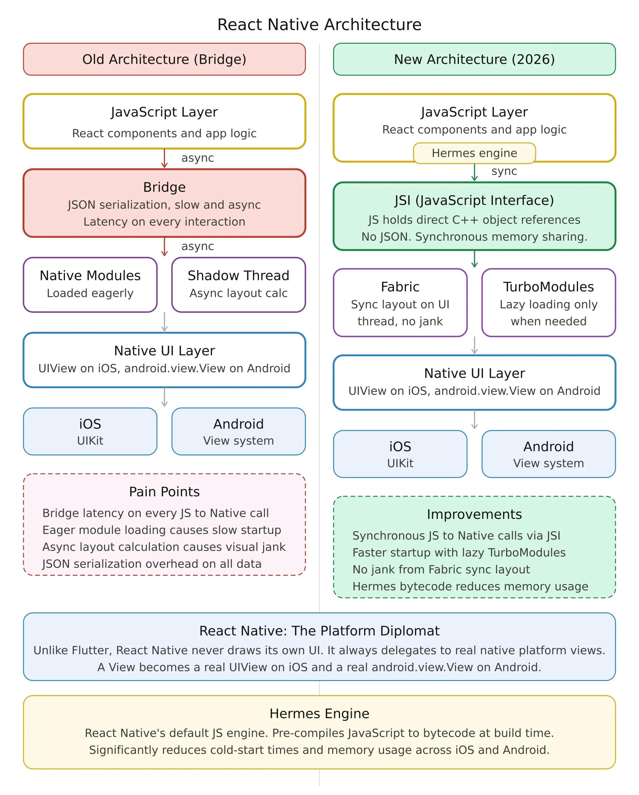 react_native_old_vs_new_architecture.webp