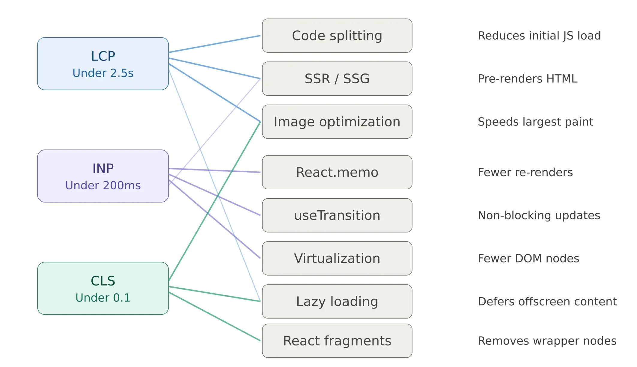 softaims_core_web_vitals_technique_map.webp