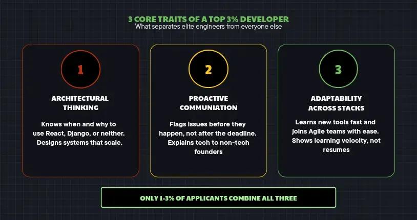 3 CORE TRAITS OF A TOP 3% DEVELOPER