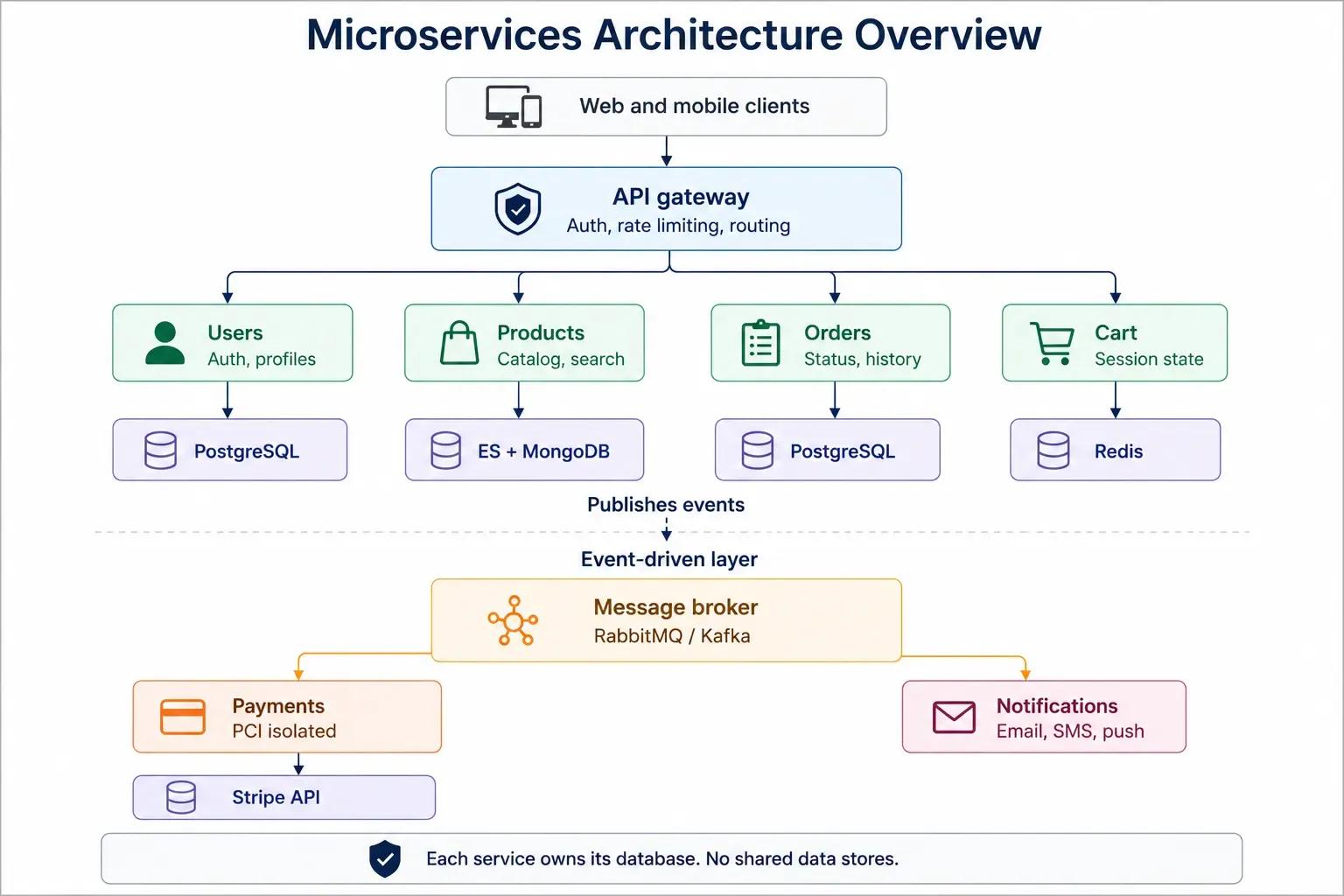 ecommerce_microservices_overview_v2.webp