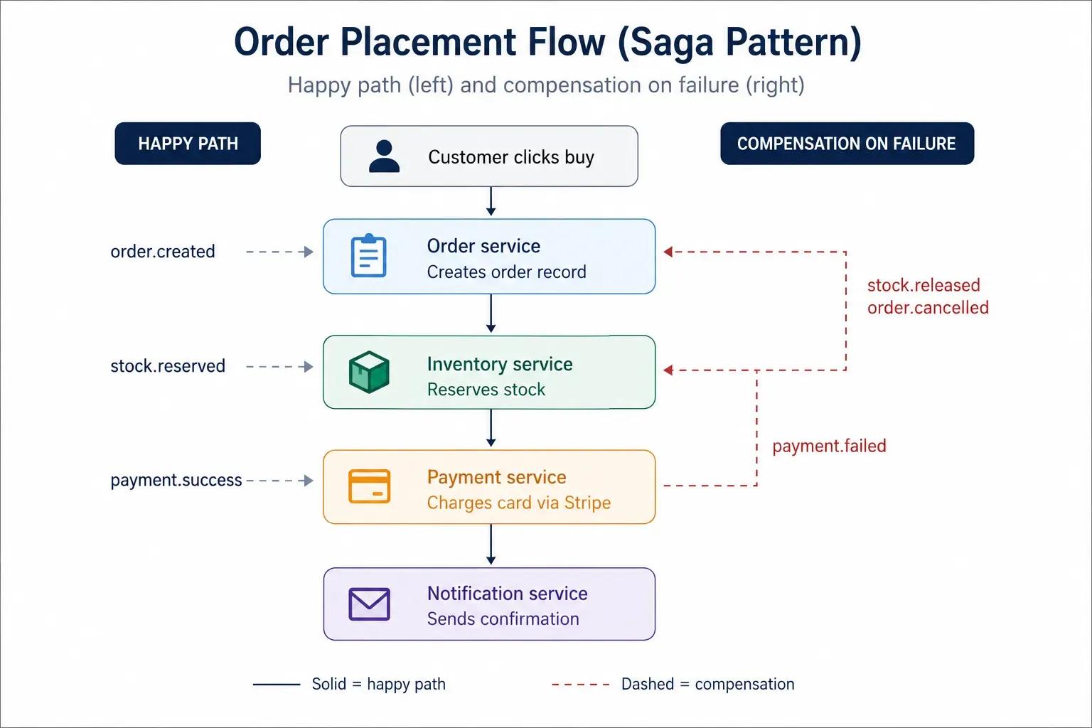 ecommerce_order_event_flow.webp