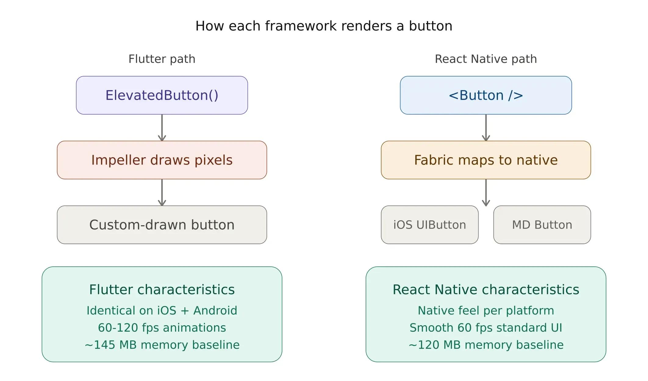 flutter_vs_reactnative_rendering_comparison.webp