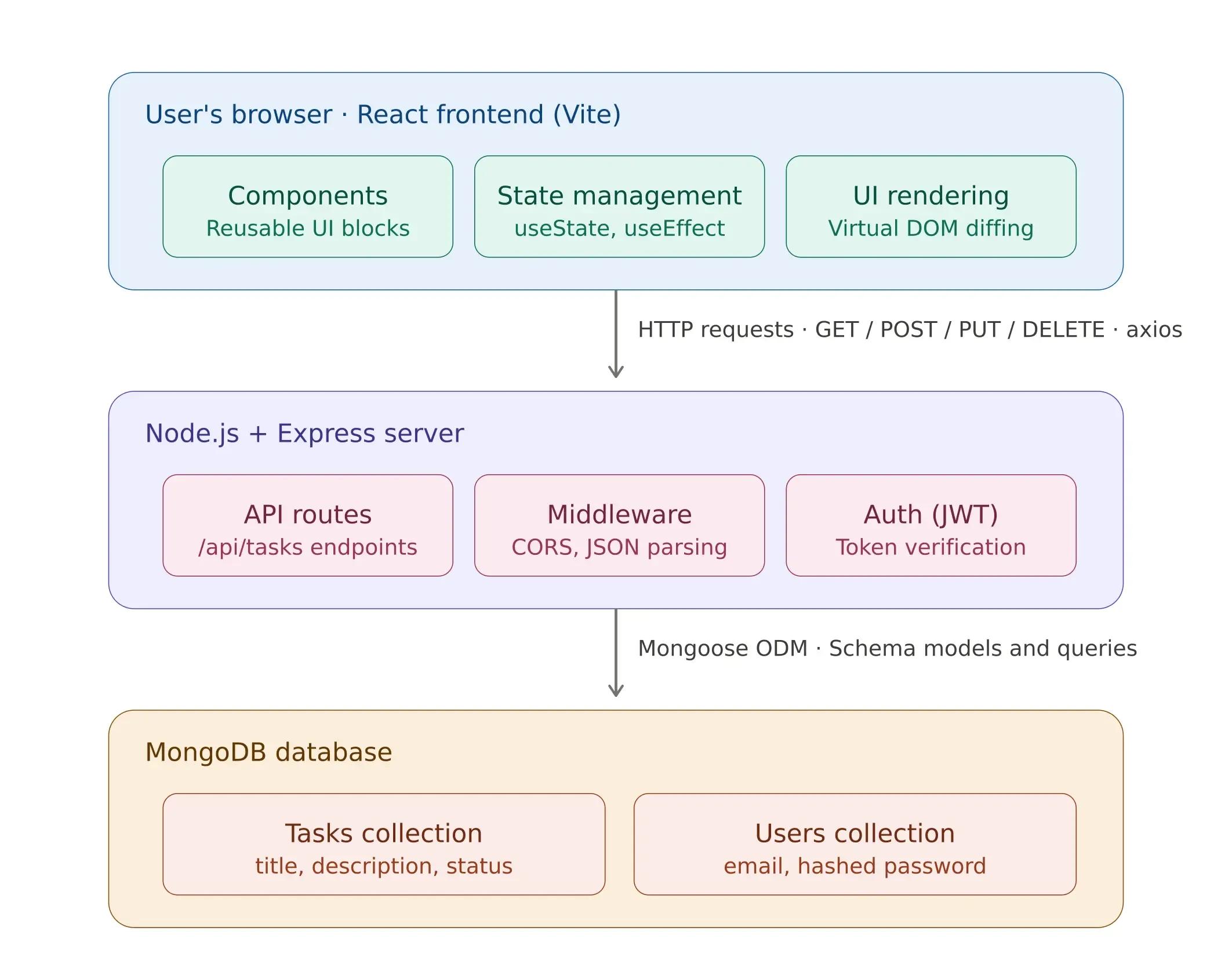 fullstack_three_layer_architecture.webp