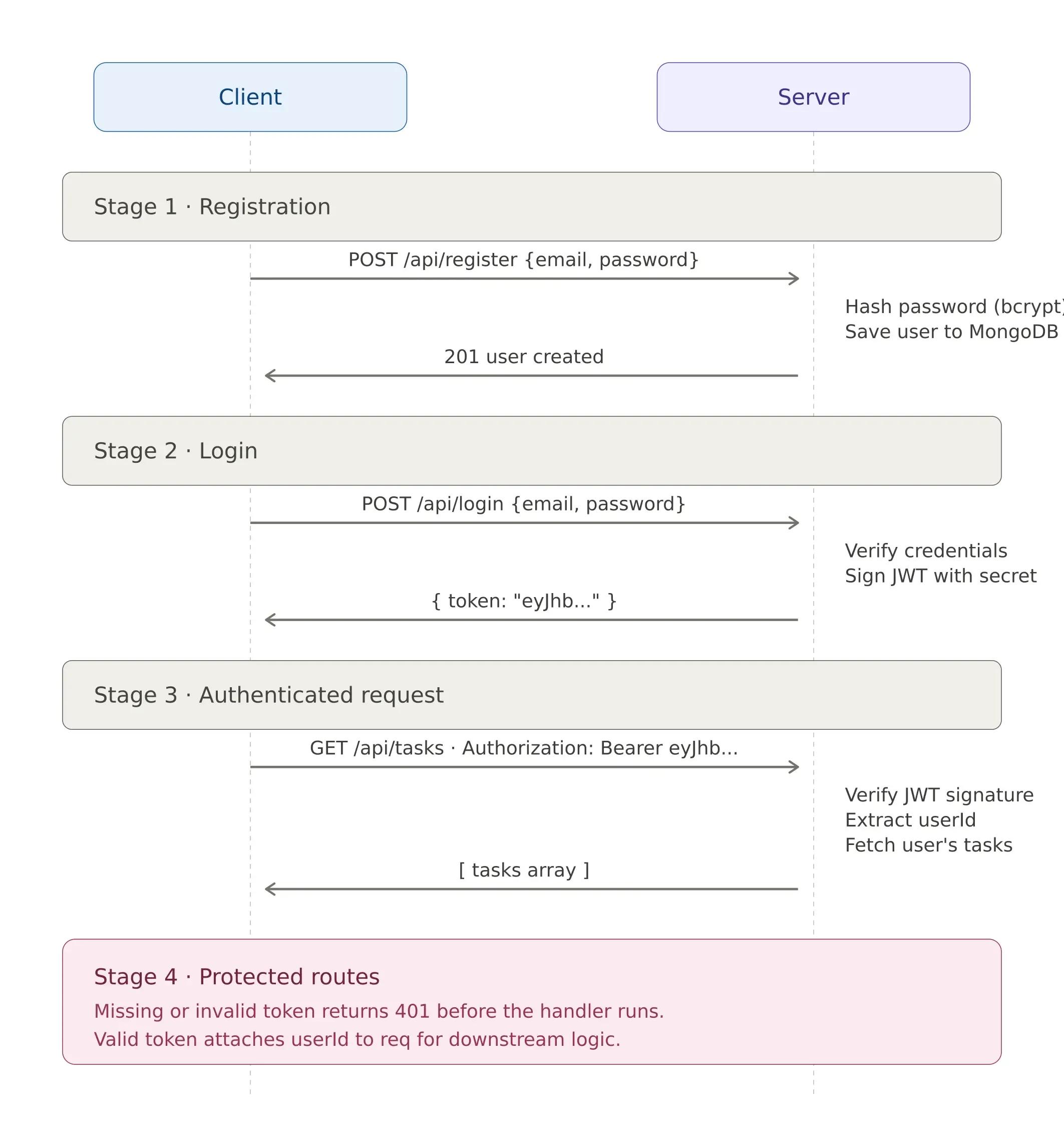 jwt_authentication_flow.webp