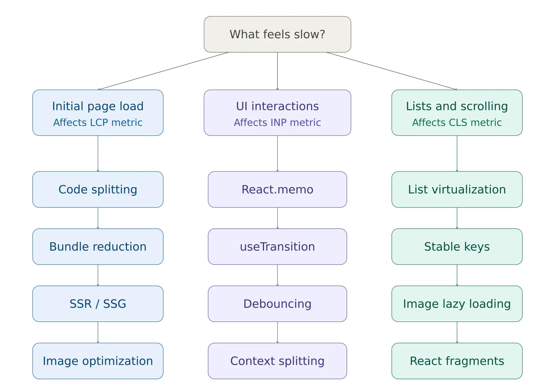 softaims_react_optimization_decision_tree.webp